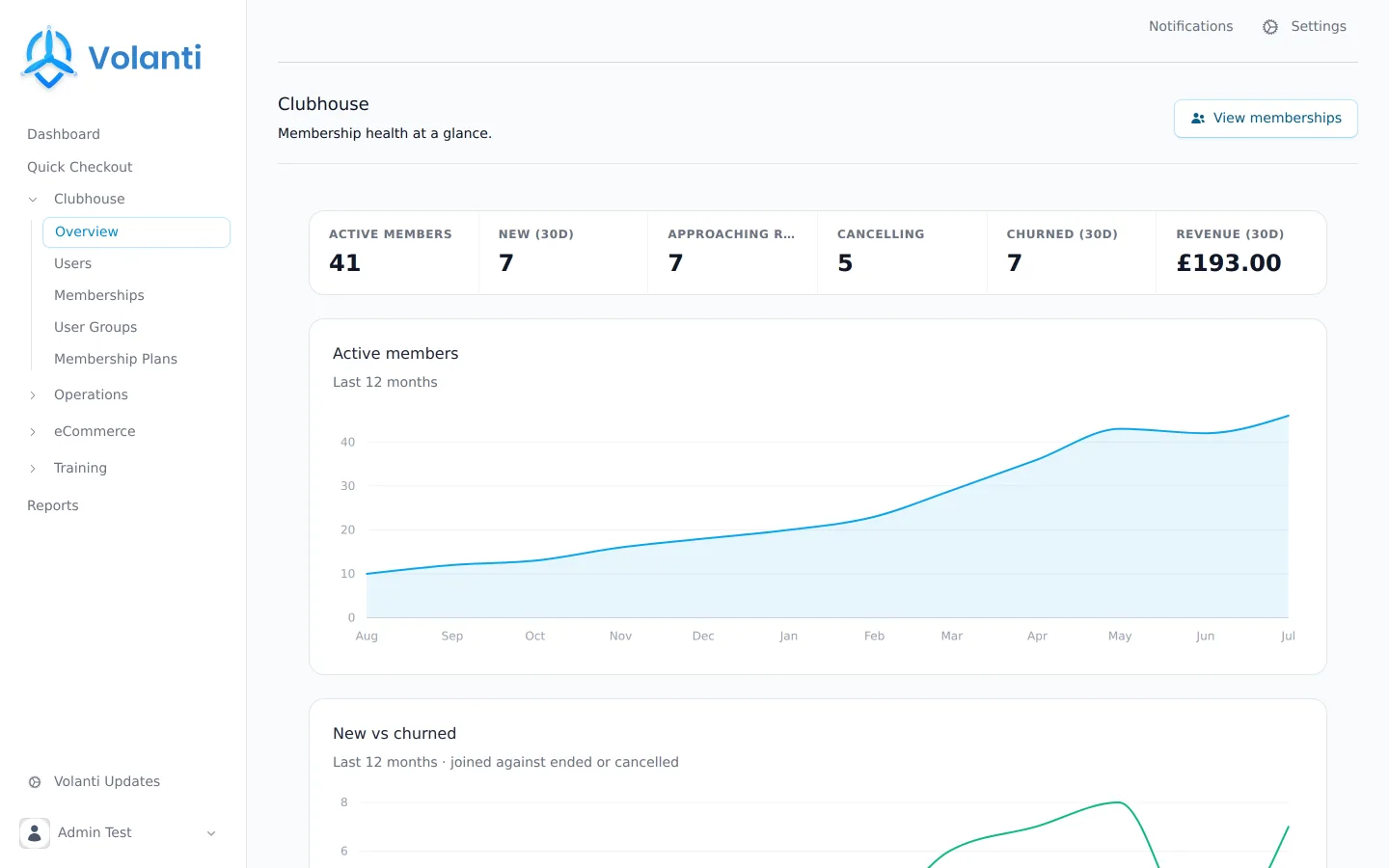 The Clubhouse dashboard in Volanti showing 30-day revenue and 12-month trends